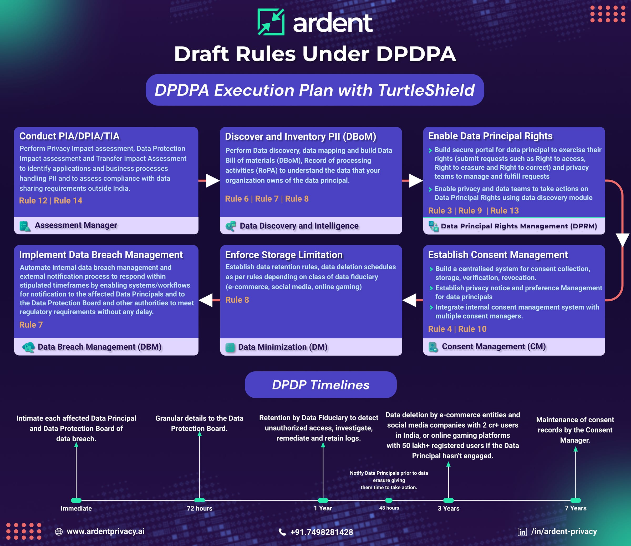 India DPDPA