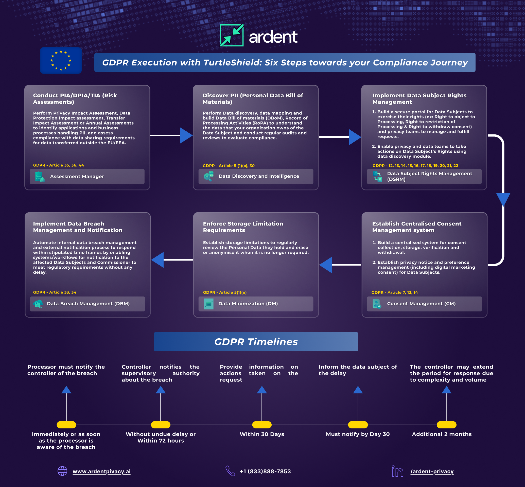 GDPR EU