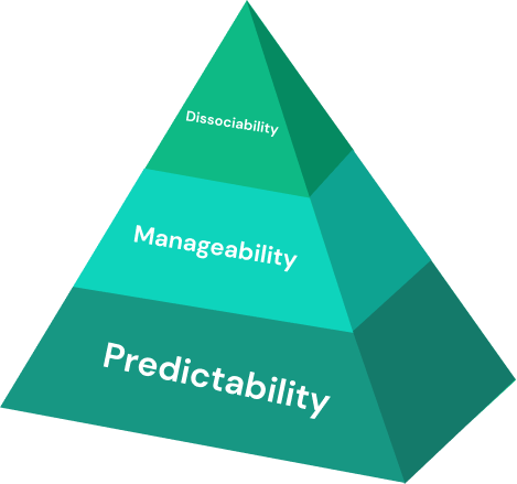 Predictebility