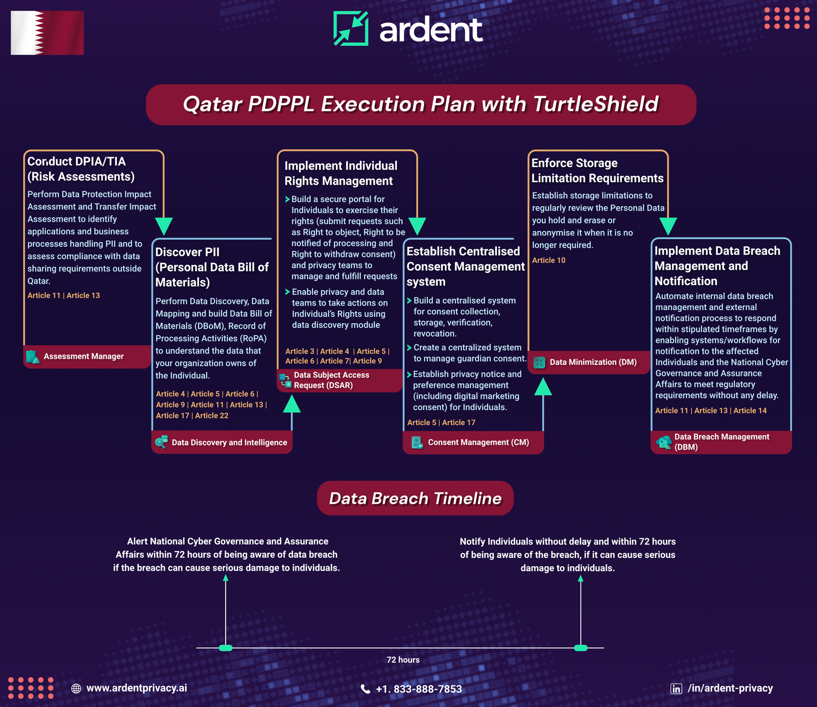 Qatar PDPPL