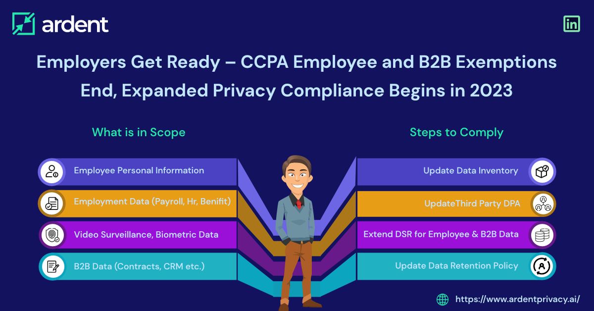 Employers Get Ready – CCPA Employee and B2B Exemptions End, Expanded Privacy Compliance Begins in 2023