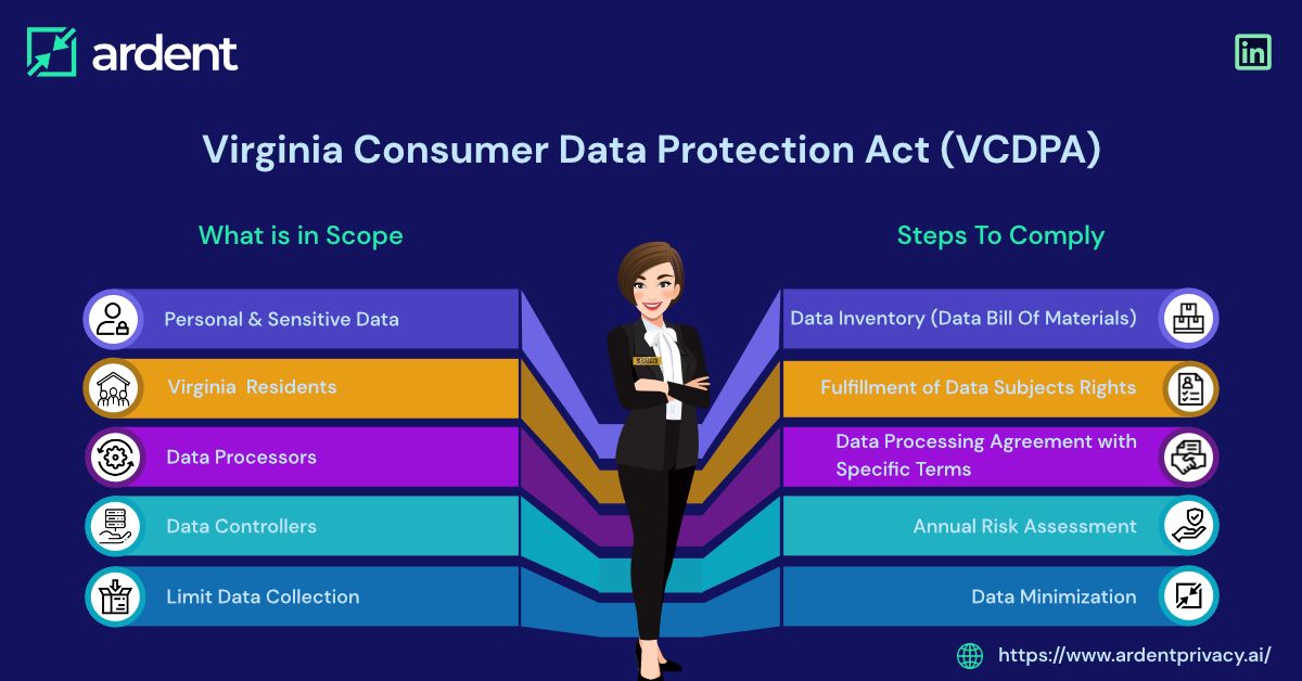 Virginia’s Consumer Data Protection Act (VCDPA)