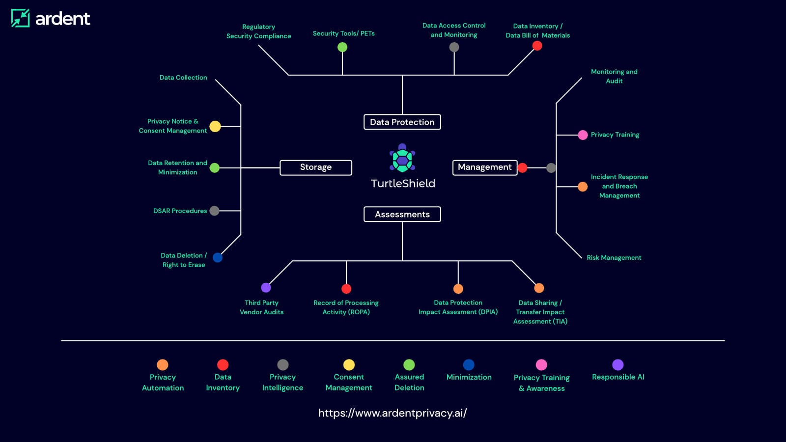 Ardent Privacy Management Framework: Your Roadmap to DPDPA Compliance