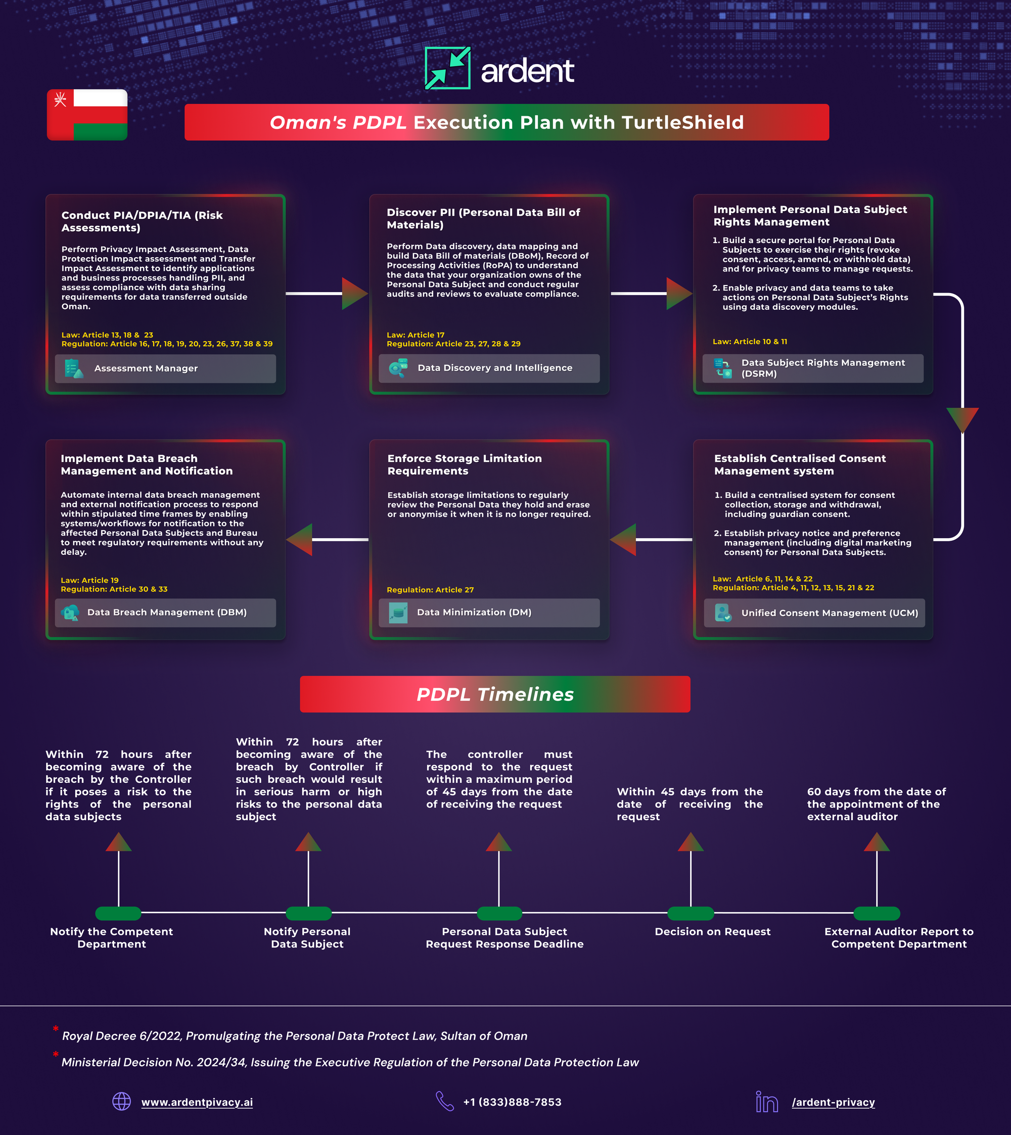 Oman’s PDPL Execution Plan with TurtleShield: Six Steps to your Compliance Journey