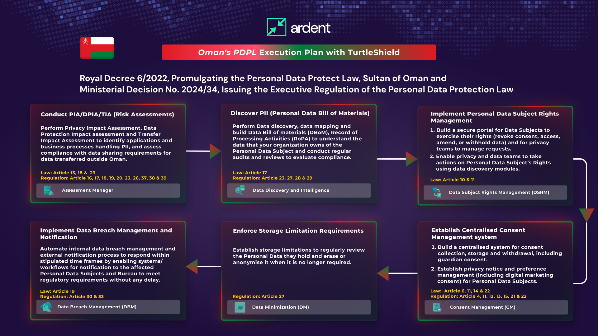 Oman’s PDPL Execution Plan with TurtleShield: Six Steps to your Compliance Journey