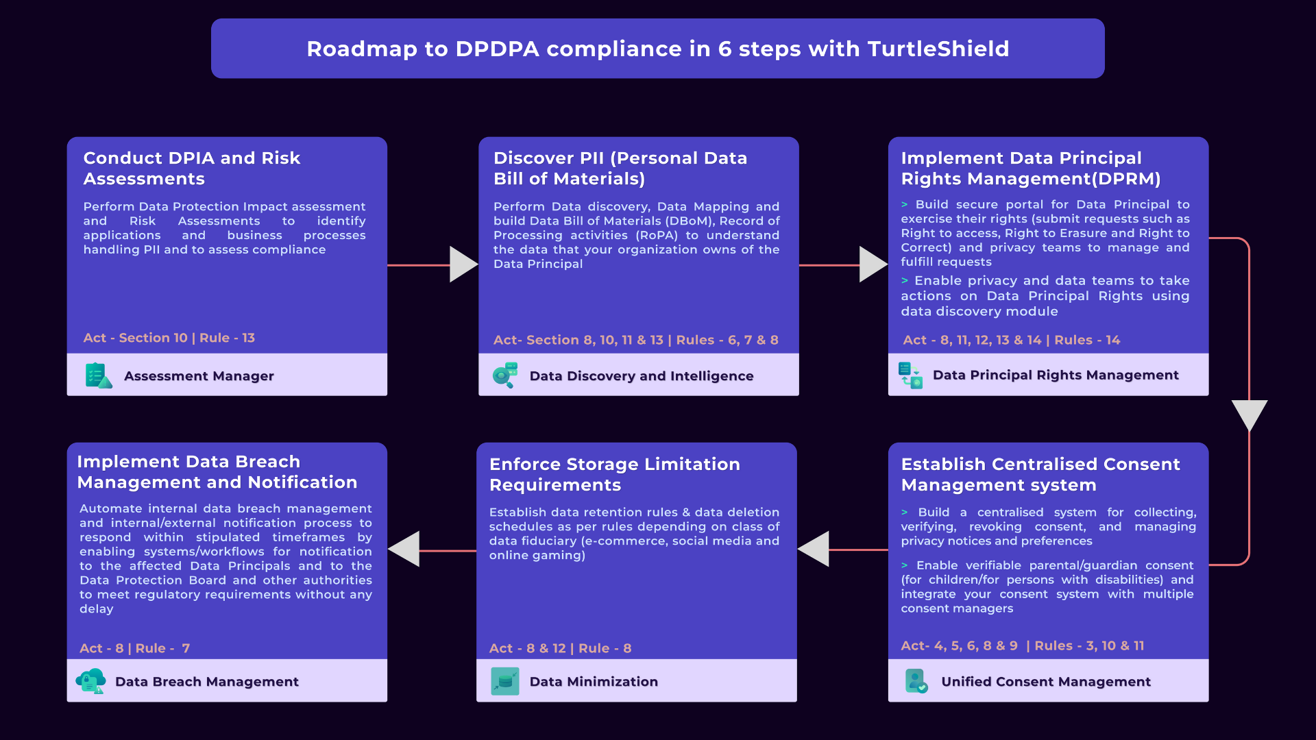 Roadmap to DPDPA Compliance in 6 Steps with TurtleShield