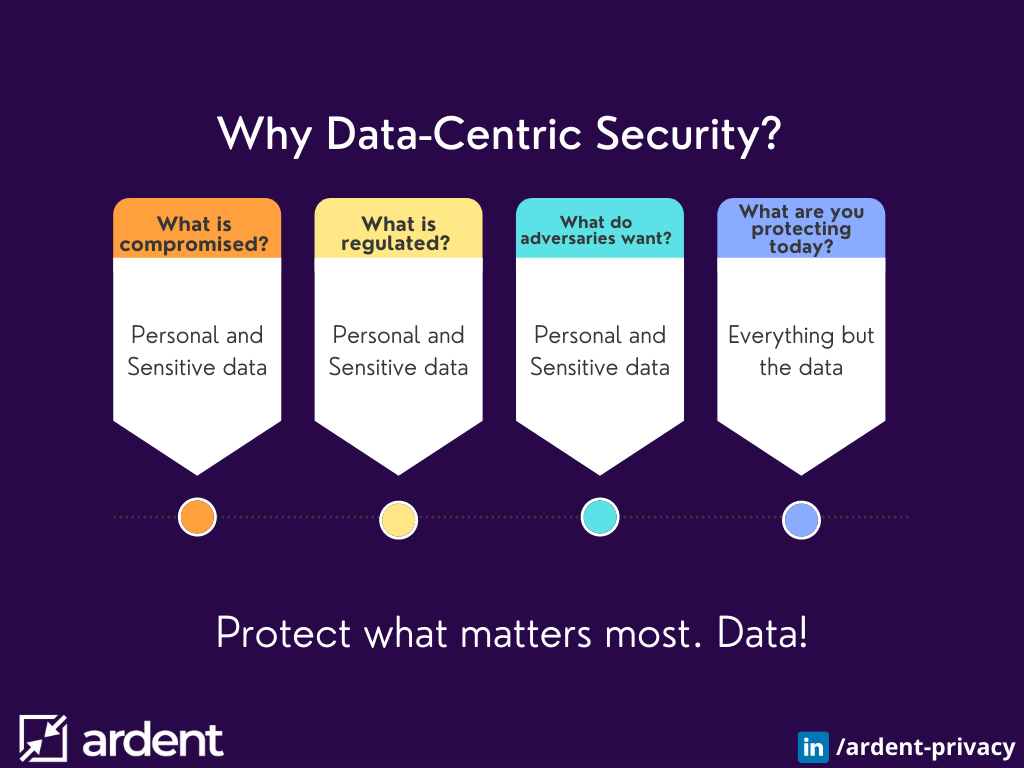 Importance of DataCentric Security